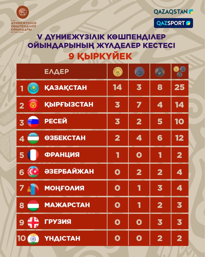 Ұлттық құраманың еншісінде 25 медаль, оның 14-і – алтын